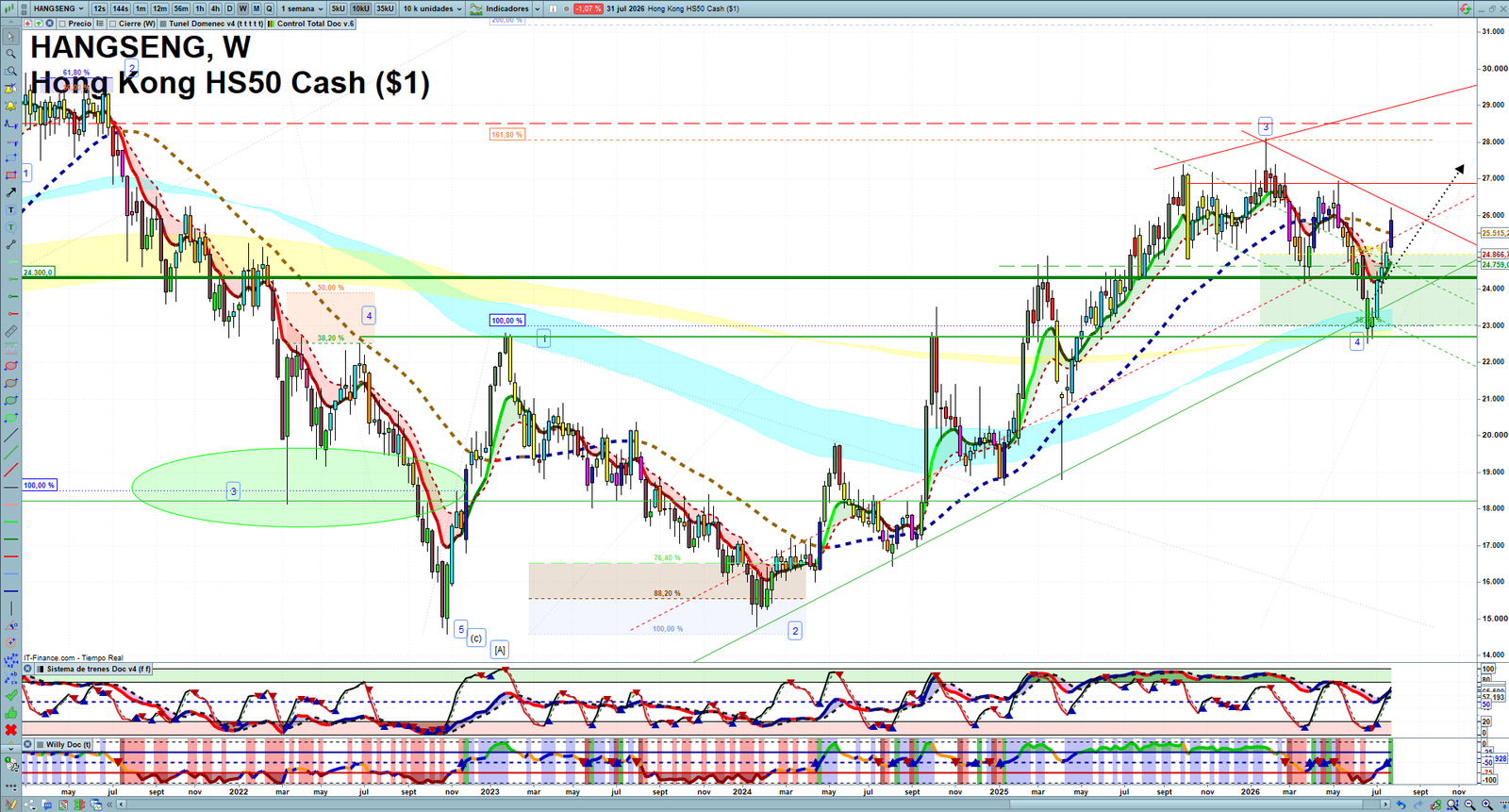 Hang Seng weekly technical analysis chart reviewing price action, trend context and market structure